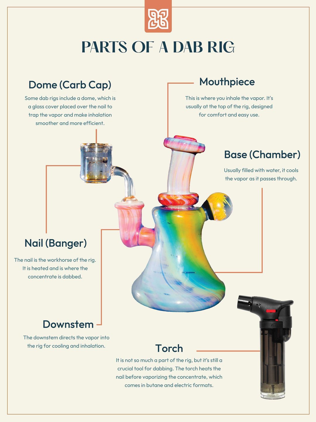 Parts of a dab labeled infographic: dome, nail, downstem, mouthpiece, base, torch