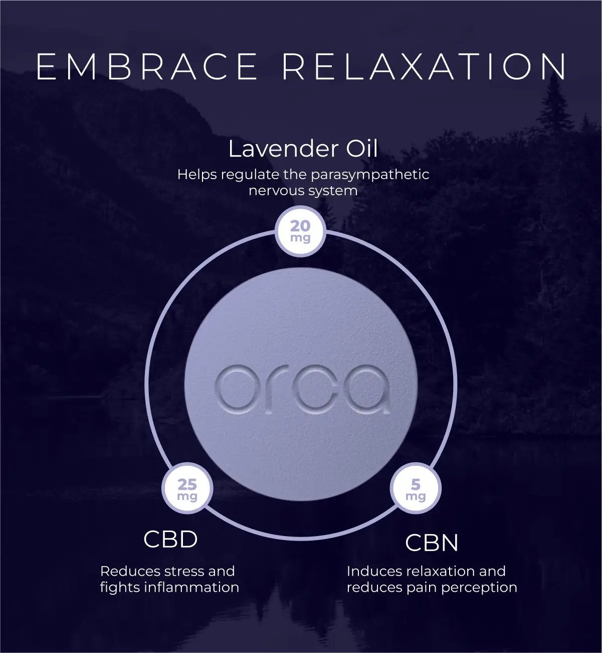 Infographic explaining benefits of Lavender Oil, CBN, and CBD for relaxation and sleep.