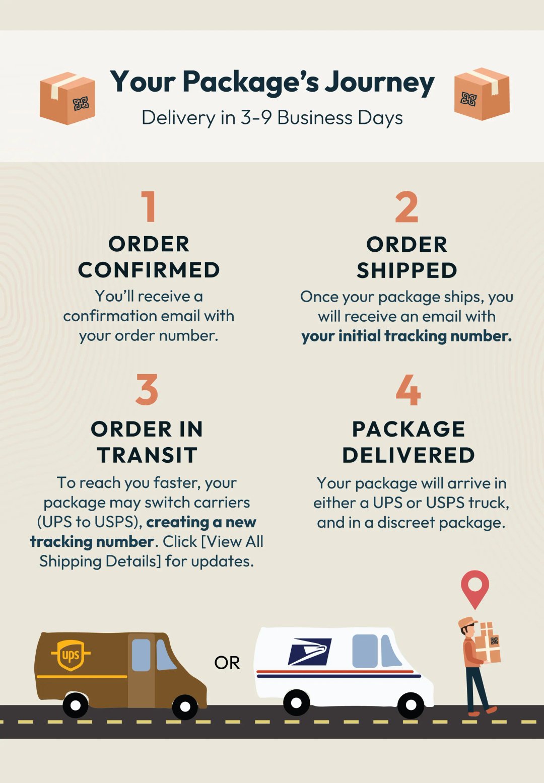 infographic explaining shipping process